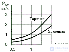   Losses in the magnetic core 