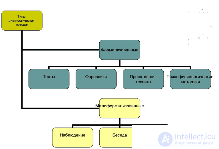 155 Psychodiagnostics Test Questions with Answers and Diagrams