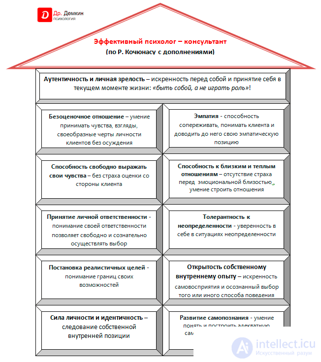 Child Practical Psychology — Tests with Answers and Diagrams