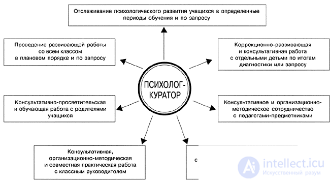 Child Practical Psychology — Tests with Answers and Diagrams
