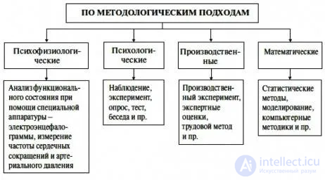 Tests with Answers and Diagrams on Work Psychology