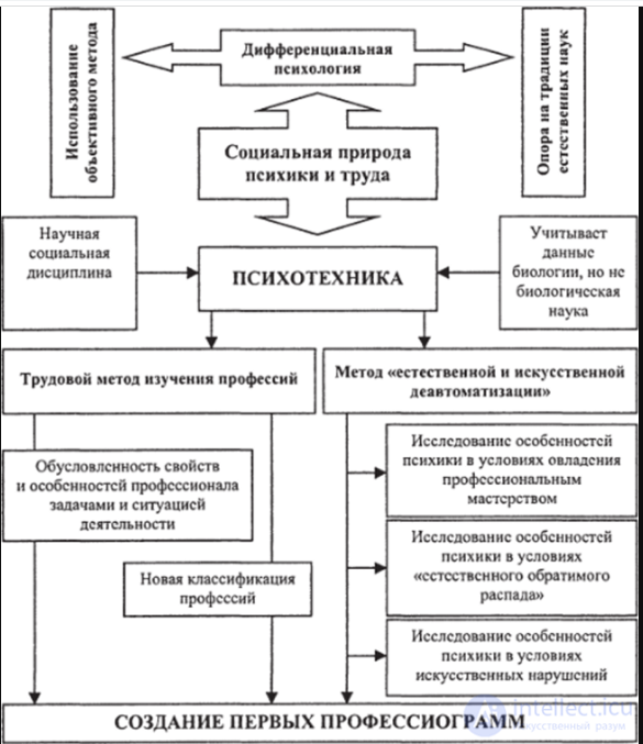 Tests with Answers and Diagrams on Work Psychology
