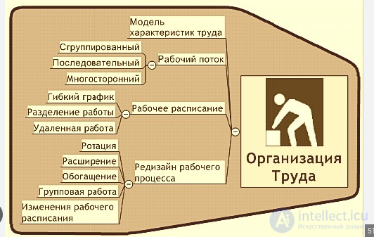 Tests with Answers and Diagrams on Work Psychology