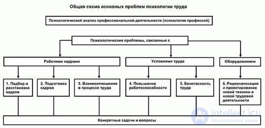 Tests with Answers and Diagrams on Work Psychology