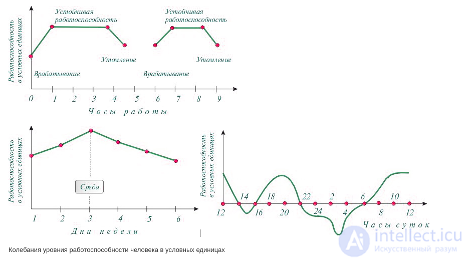 Tests with Answers and Diagrams on Work Psychology