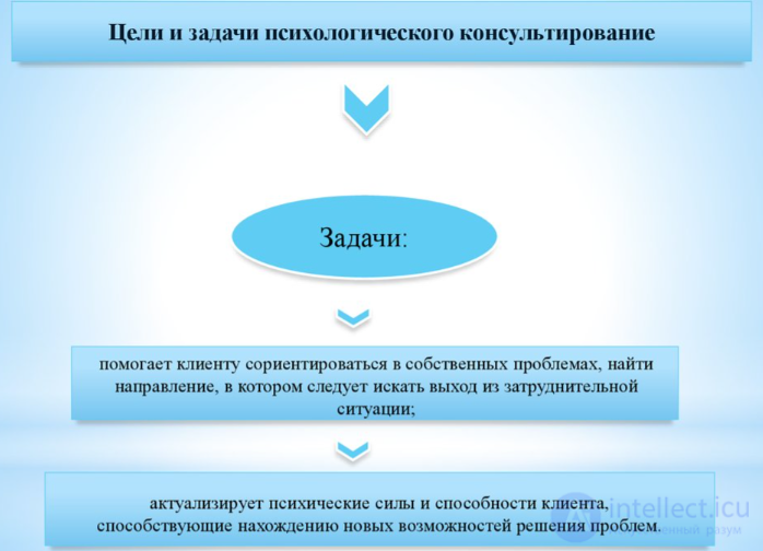 Tests with Answers and Answer Keys on the Topic of Psychological Counseling