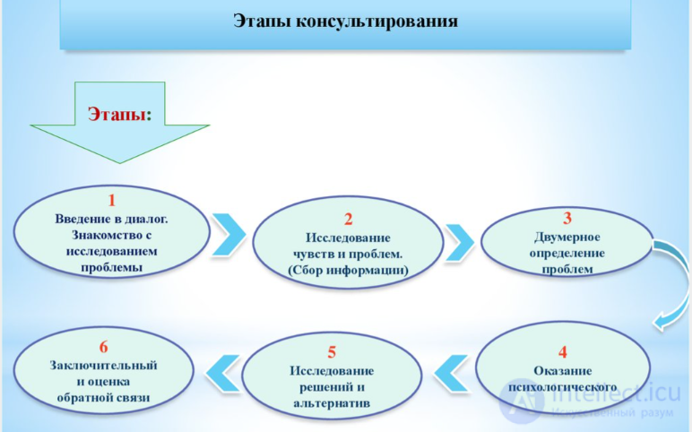 Tests with Answers and Answer Keys on the Topic of Psychological Counseling
