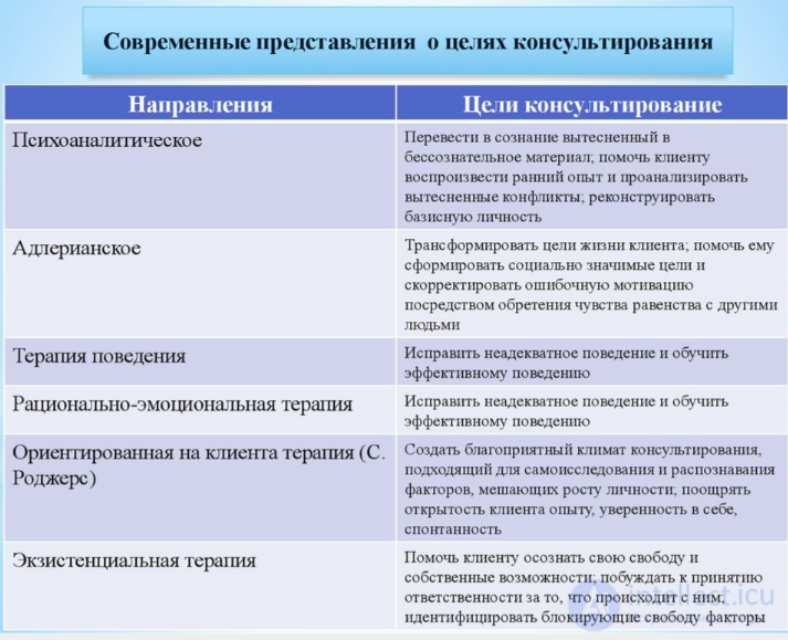 Tests with Answers and Answer Keys on the Topic of Psychological Counseling