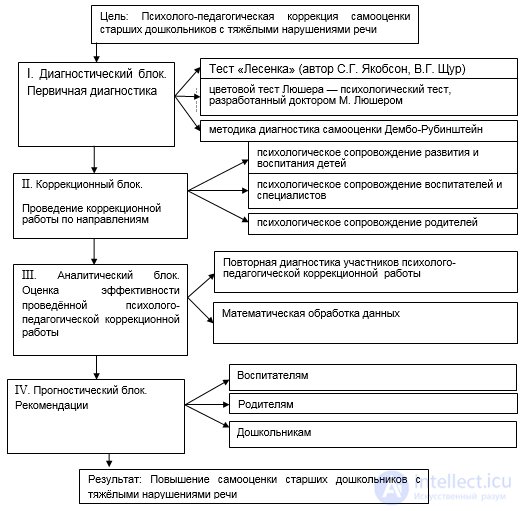 80 Tests with Answers and Answer Keys on the Topic of Psychological and Pedagogical Correction