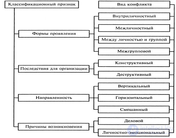 Online tests with answers on Conflict Studies (90 questions) with diagrams