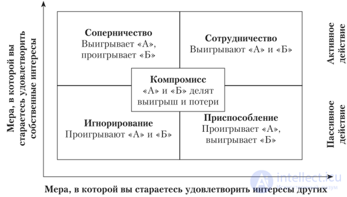 Online tests with answers on Conflict Studies (90 questions) with diagrams