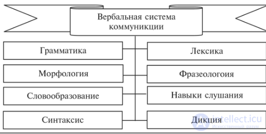 Communicative Competence and Situation, Language Evolution, Verbal and Non-verbal Communication