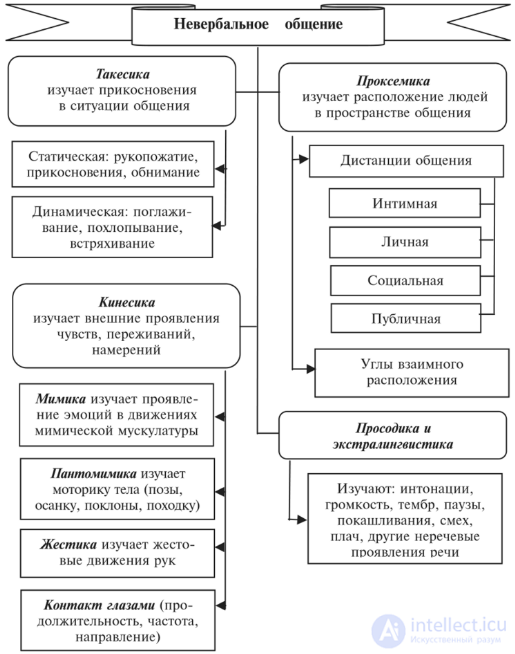 Communicative Competence and Situation, Language Evolution, Verbal and Non-verbal Communication