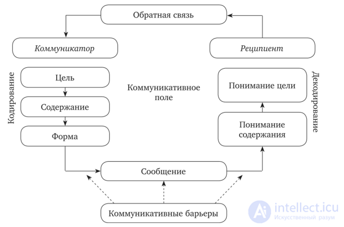 Communicative Competence and Situation, Language Evolution, Verbal and Non-verbal Communication