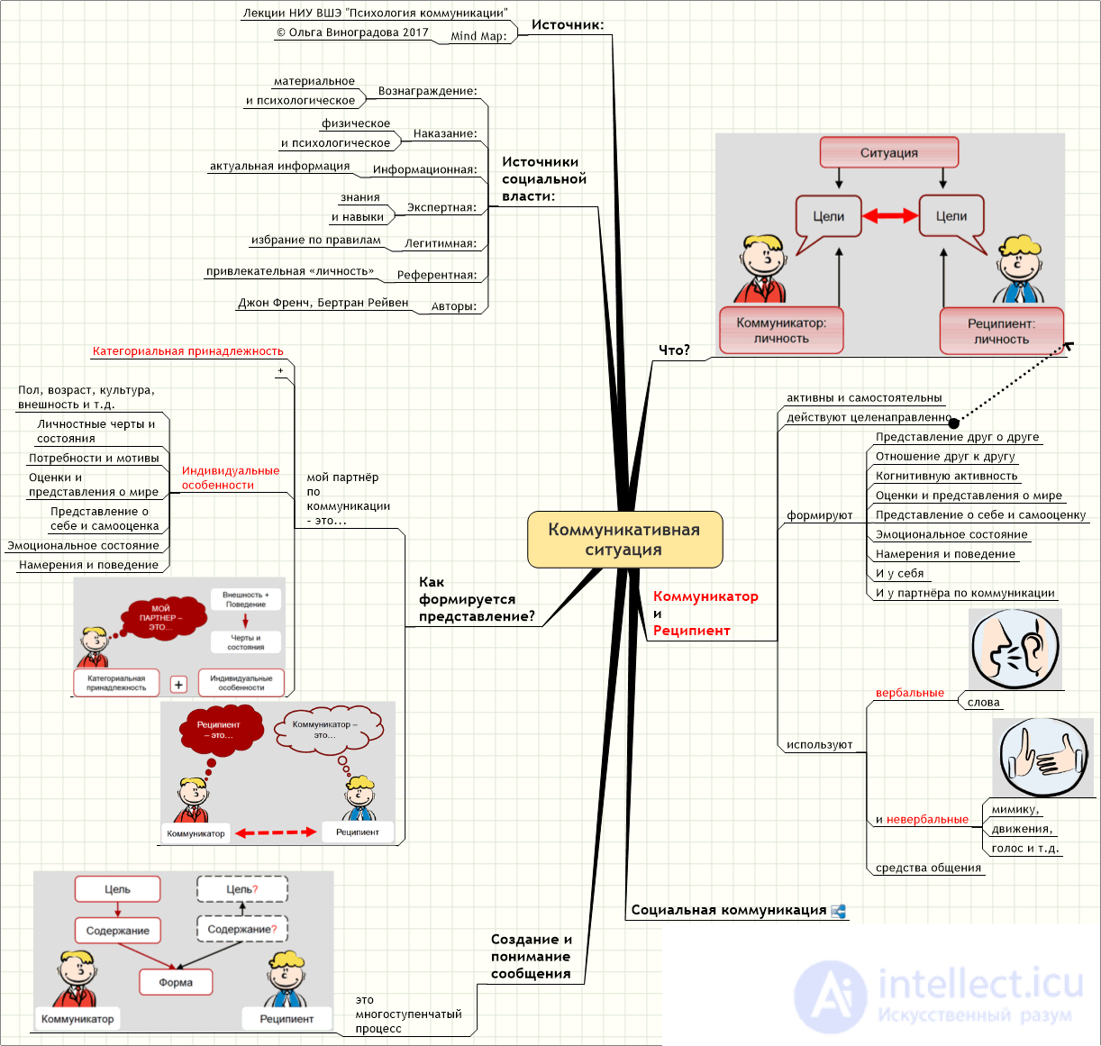 Communicative Competence and Situation, Language Evolution, Verbal and Non-verbal Communication