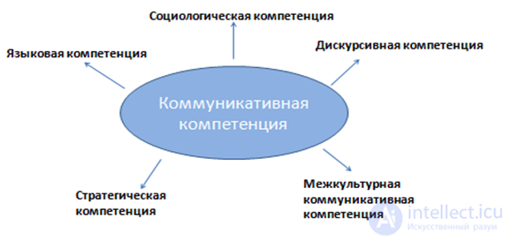 Communicative Competence and Situation, Language Evolution, Verbal and Non-verbal Communication