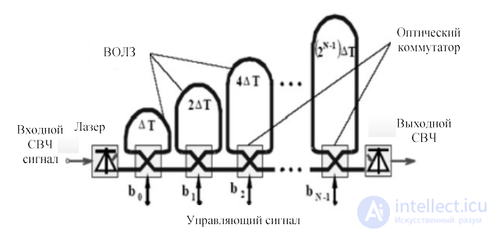 Microwave Photonics: Optical Signal Processing, Bragg Gratings and WDM Devices