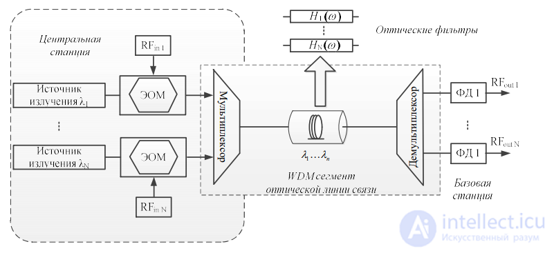 Microwave Photonics: Optical Signal Processing, Bragg Gratings and WDM Devices