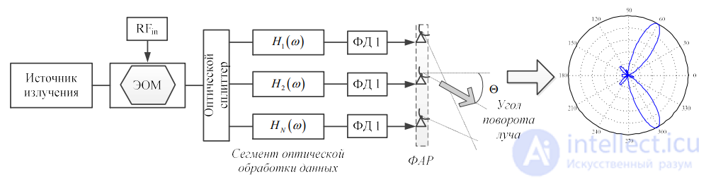 Microwave Photonics: Optical Signal Processing, Bragg Gratings and WDM Devices