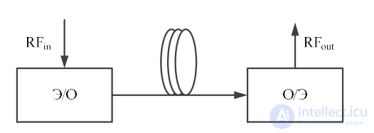 Microwave Photonics: Optical Signal Processing, Bragg Gratings and WDM Devices