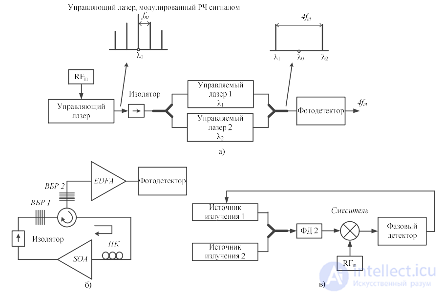 Microwave Photonics: Optical Signal Processing, Bragg Gratings and WDM Devices