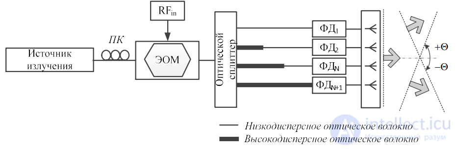 Microwave Photonics: Optical Signal Processing, Bragg Gratings and WDM Devices