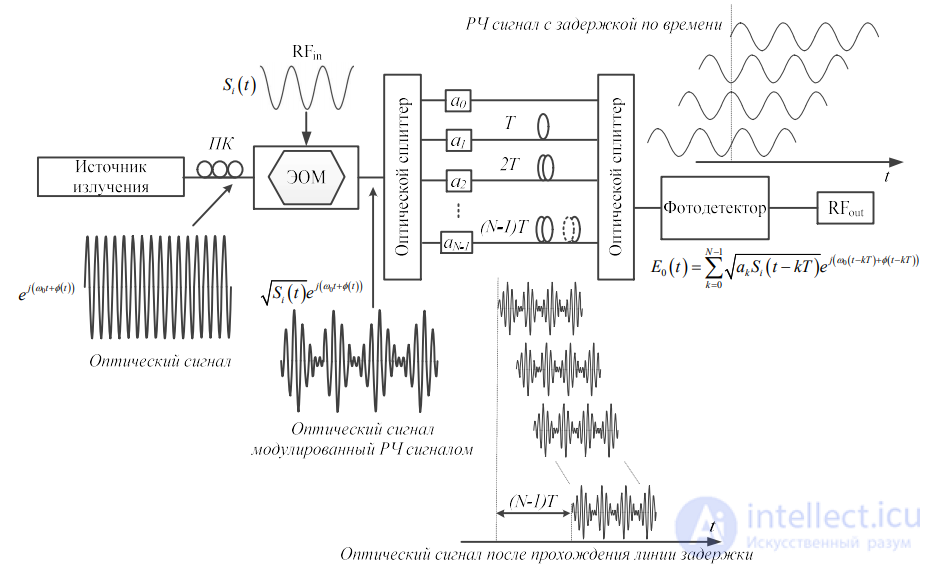 Microwave Photonic Filters: Classification, Coherent and Incoherent Structures