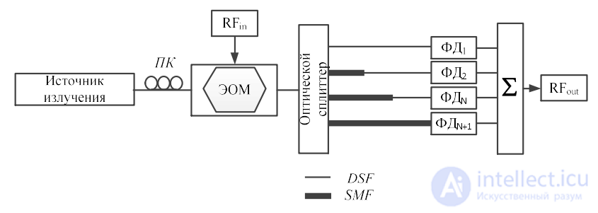 Microwave Photonic Filters: Classification, Coherent and Incoherent Structures