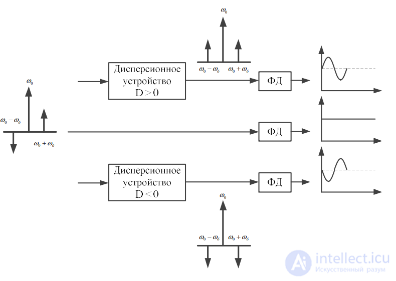 Microwave Photonic Filters: Classification, Coherent and Incoherent Structures