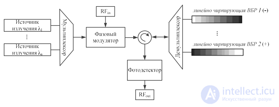 Microwave Photonic Filters: Classification, Coherent and Incoherent Structures