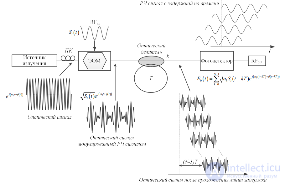 Microwave Photonic Filters: Classification, Coherent and Incoherent Structures