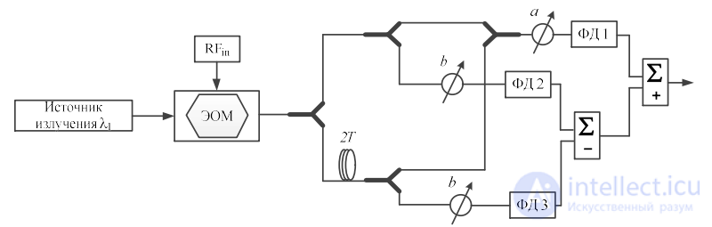 Incoherent and Coherent Structures of Photonic Microwave Filters