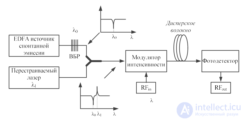 Incoherent and Coherent Structures of Photonic Microwave Filters