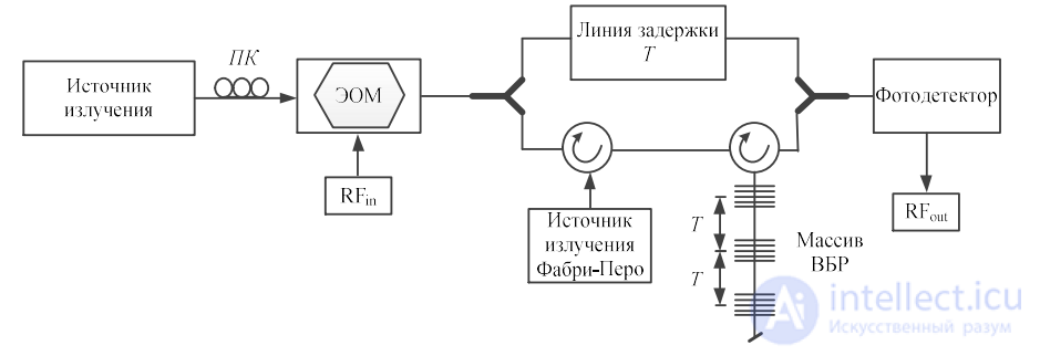 Incoherent and Coherent Structures of Photonic Microwave Filters