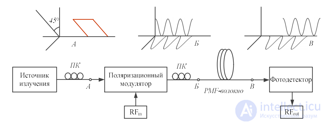 Incoherent and Coherent Structures of Photonic Microwave Filters