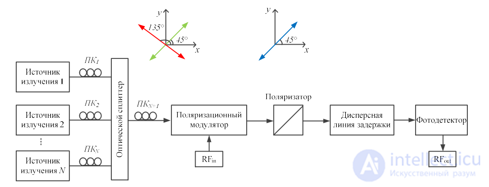 Incoherent and Coherent Structures of Photonic Microwave Filters