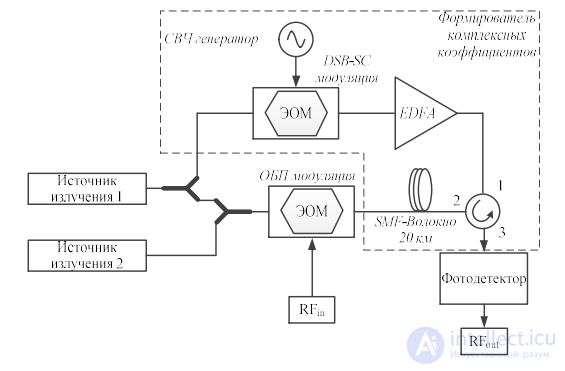Incoherent and Coherent Structures of Photonic Microwave Filters