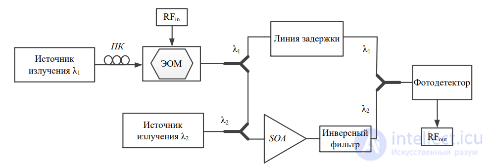 Incoherent and Coherent Structures of Photonic Microwave Filters