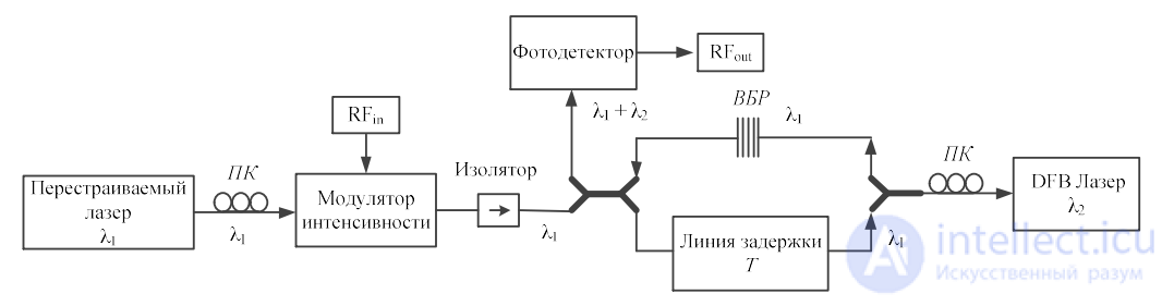 Incoherent and Coherent Structures of Photonic Microwave Filters