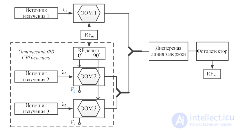 Incoherent and Coherent Structures of Photonic Microwave Filters