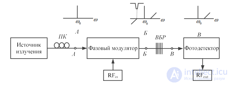 Incoherent and Coherent Structures of Photonic Microwave Filters