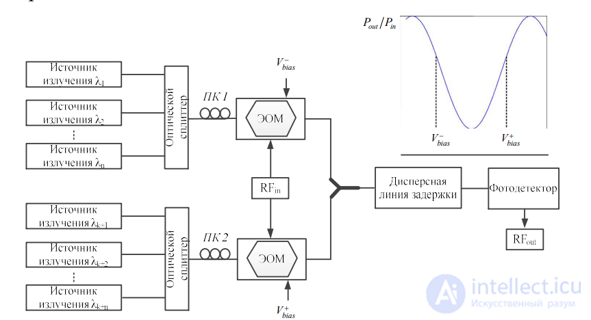 Incoherent and Coherent Structures of Photonic Microwave Filters