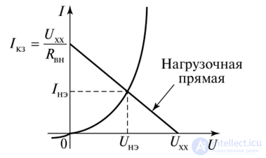Graphical Method for Calculating Nonlinear Circuits with Series, Parallel and Combined Connections