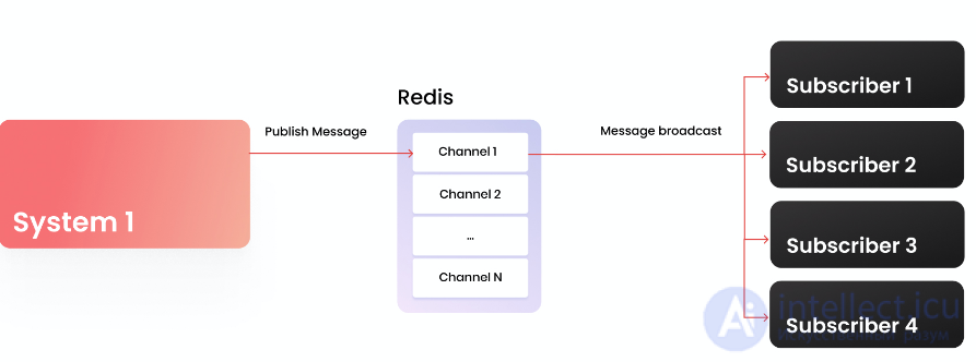 Redis Use Cases and Comparison with MySQL MEMORY Storage Engine