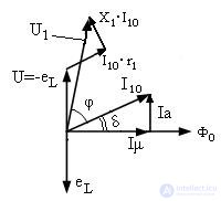   Modes of operation and the equivalent circuit of the transformer 