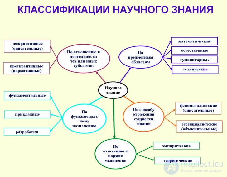 Scientific knowledge - essence, criteria, classification and organization