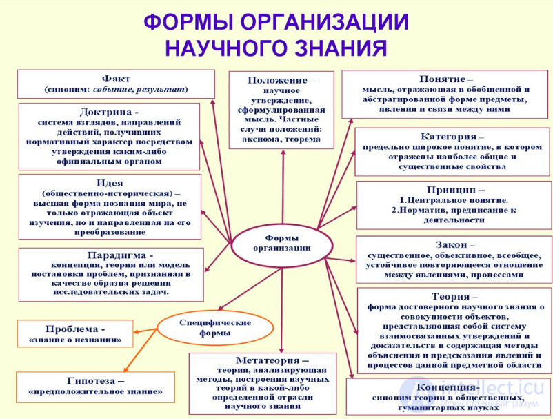 Scientific knowledge - essence, criteria, classification and organization