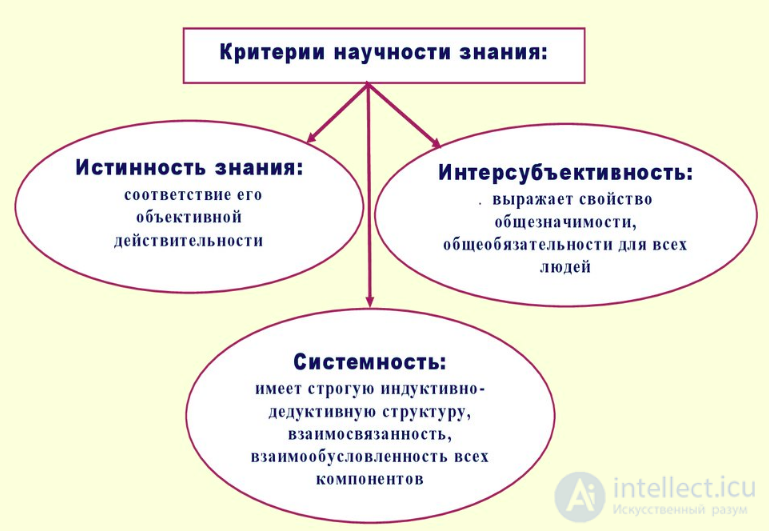 Scientific knowledge - essence, criteria, classification and organization