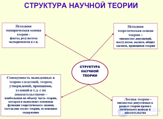 Scientific knowledge - essence, criteria, classification and organization