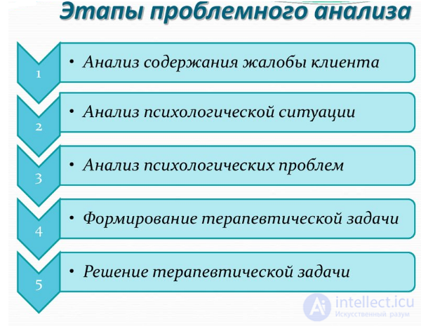 The Structure of a Clients Complaint: Locus, Self-Diagnosis, Problem, and Request